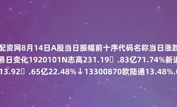 金股配资网8月14日A股当日振幅前十序代码名称当日涨跌幅当日成交额振幅较上一交易日变化1920101N志高231.19.83亿71.74%新进2301632C广建科-13.92.65亿22.48%↓13300870欧陆通13.48%.03亿22.0%新进4688265南模生物16.2%2.62亿21.28%新进5300472*ST新元11.82%2.92亿20.63%新进6300844山水比德